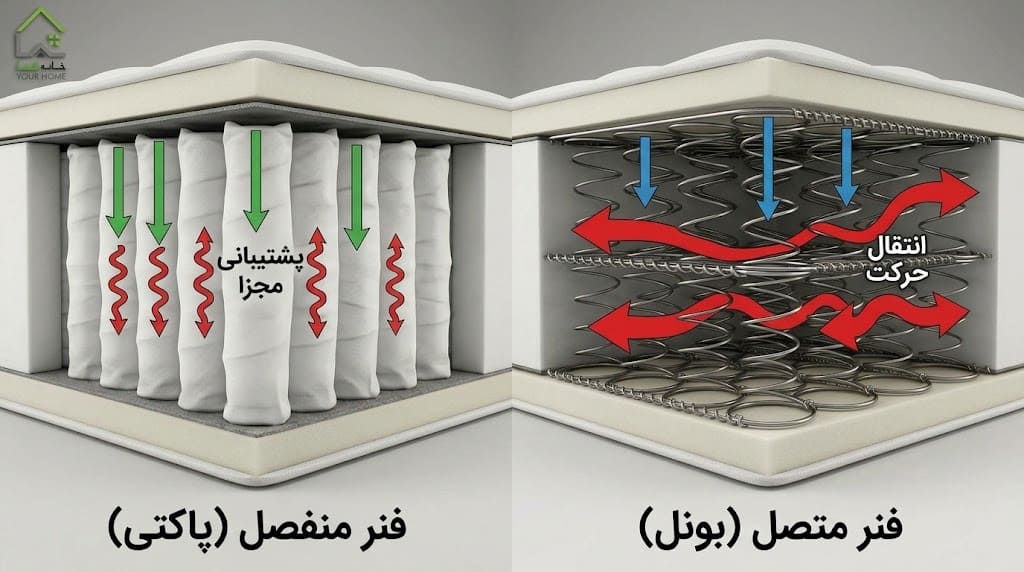 مقایسه فاکتورهای کلیدی تشک رویا و تشک رویال